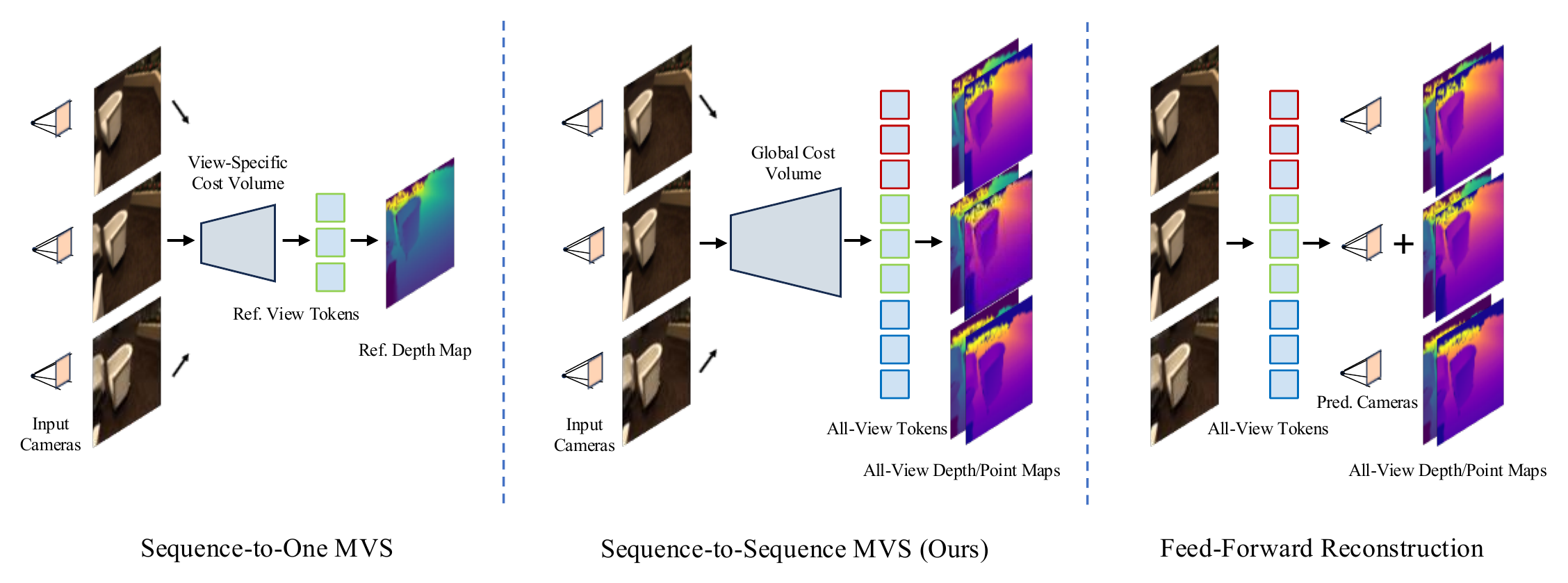 Sequence-to-one MVS, sequence-to-sequence MVS and feed-forward reconstruction.