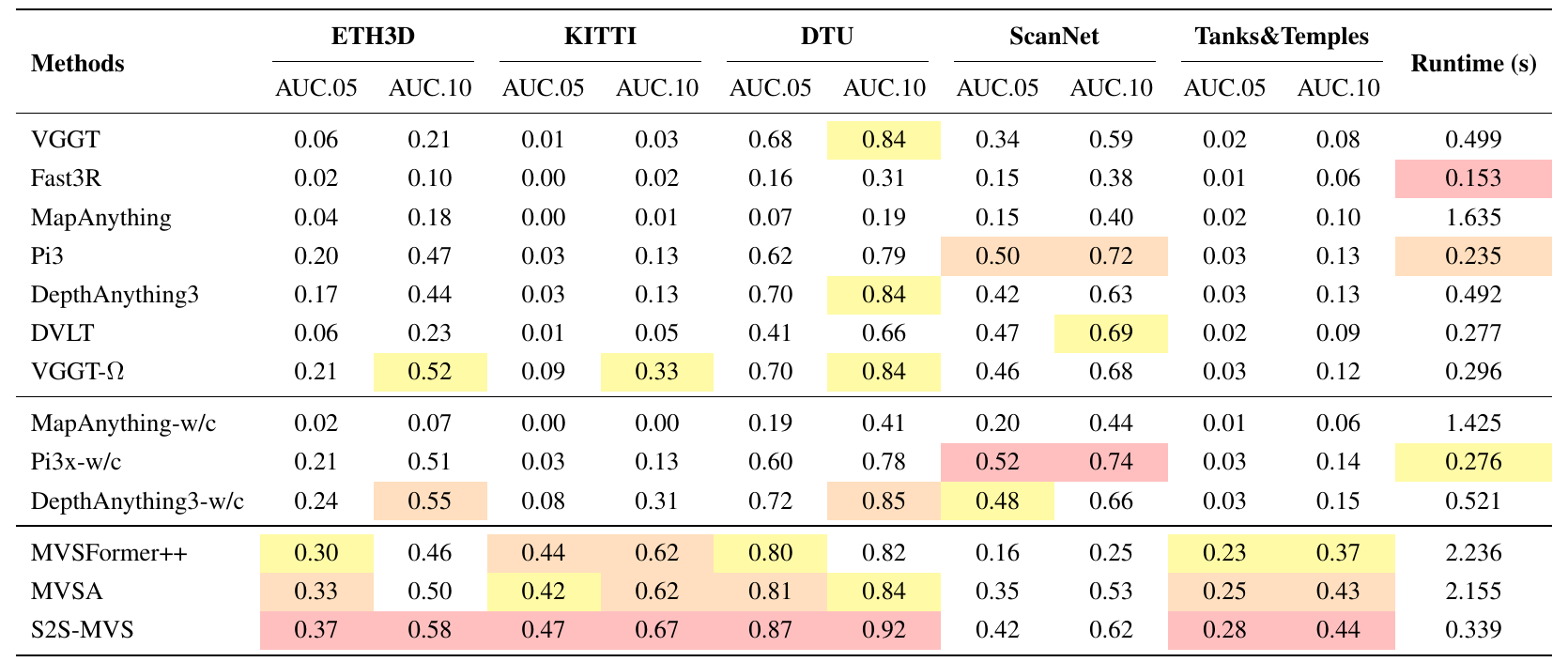 Quantitative comparison on the RMVDB benchmark.