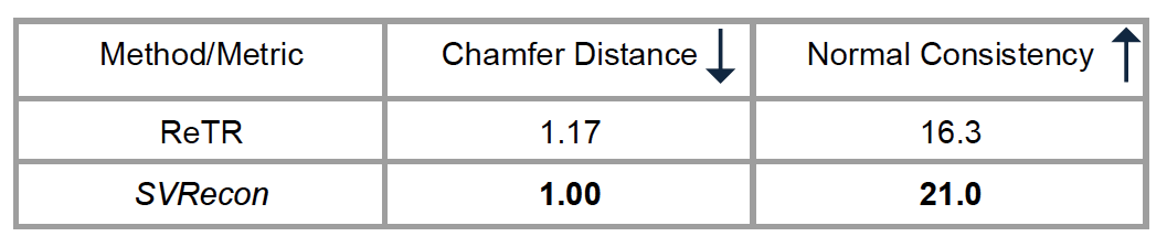 Quantitative comparison on DTU dataset against the main baseline.